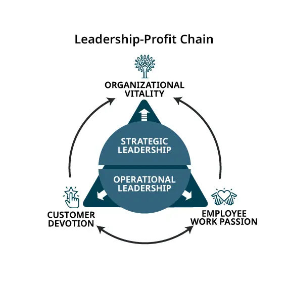 leadership profit chain model